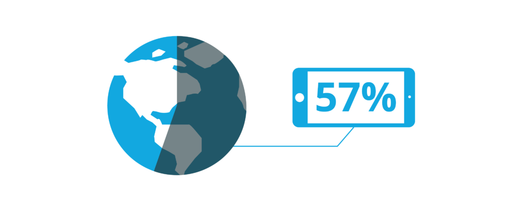 Mobile Video Content - 2017 - 57% of all video is watched on mobile