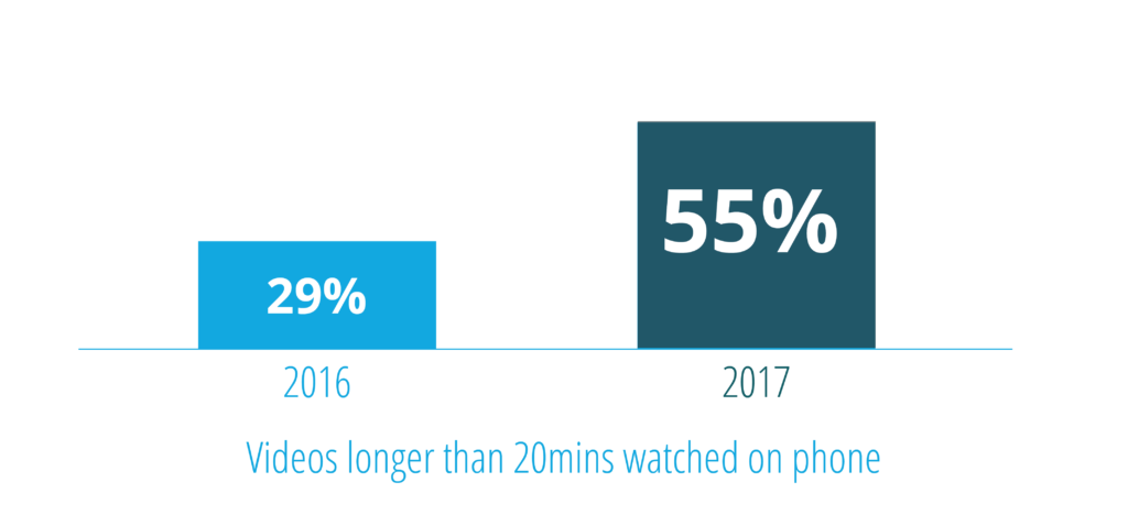 Mobile Video Content - 2017 - Long form video content is popular on mobile devices