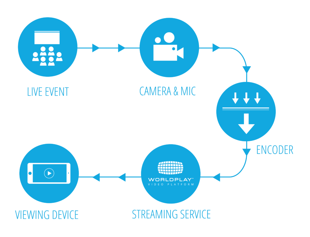 How Live Stream Encoders Work