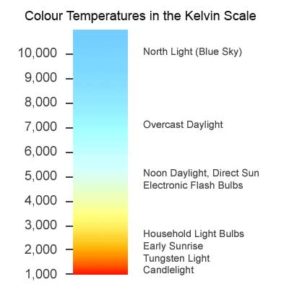 Kelvin Scale - Lighting guide for DIY studios